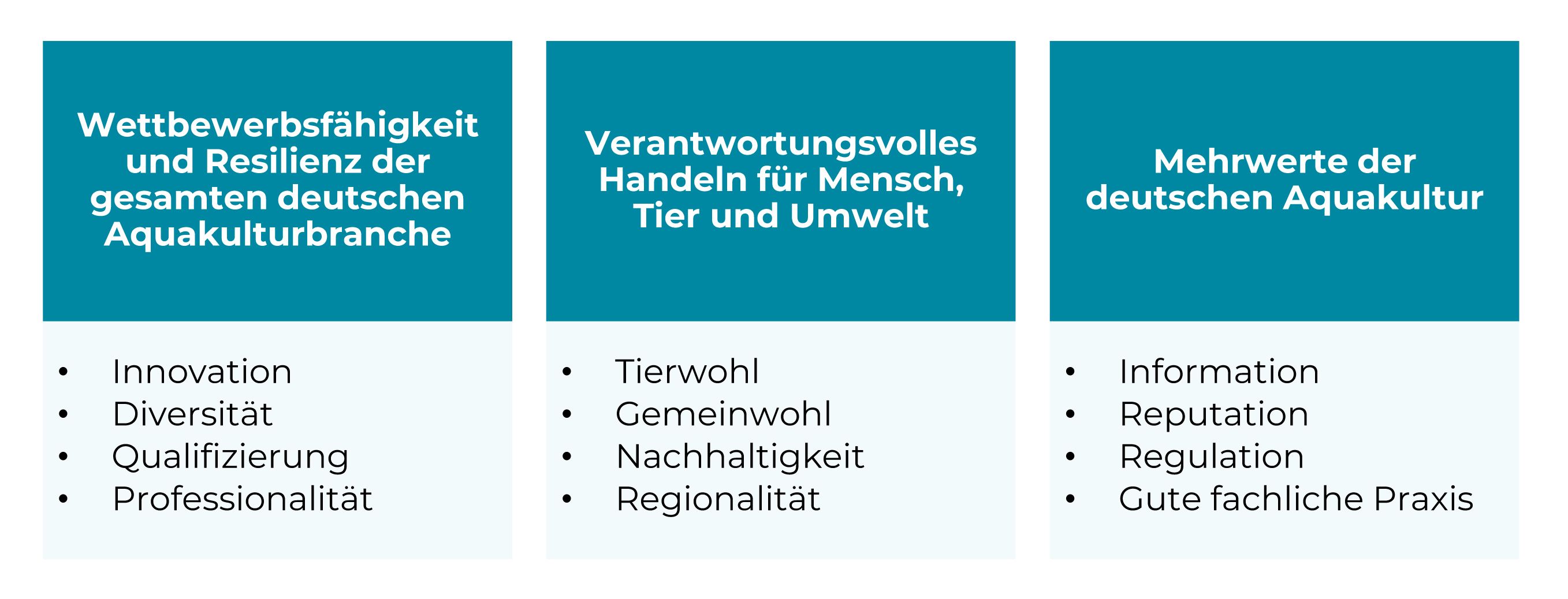 Leitbild des Bundesverband Aquakultur e.V.